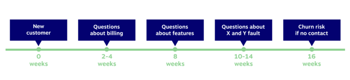 Example of a customer journey map