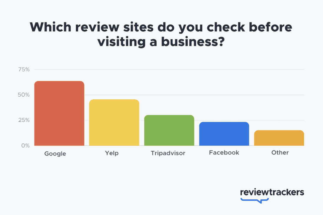 Google, Yelp, and TripAdvisor are top review sites for B2C businesses - Reviewtrackers