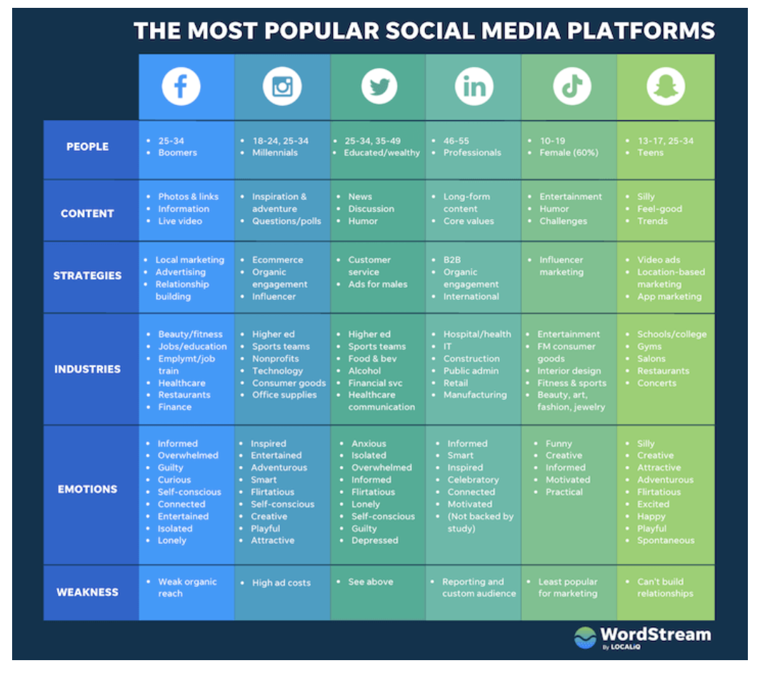 Google, Yelp, and TripAdvisor are top review sites for B2C businesses (via Reviewtrackers)