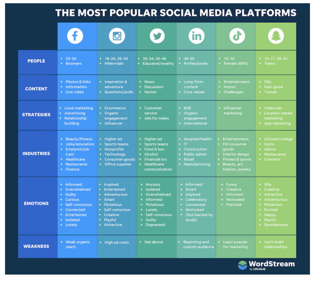 Google, Yelp, and TripAdvisor are top review sites for B2C businesses (via Reviewtrackers)