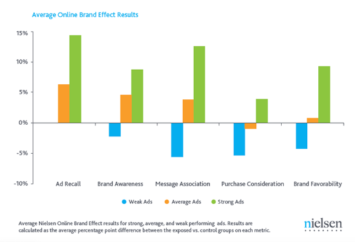 Nielsen's analysis of its sales performance following online ad campaigns