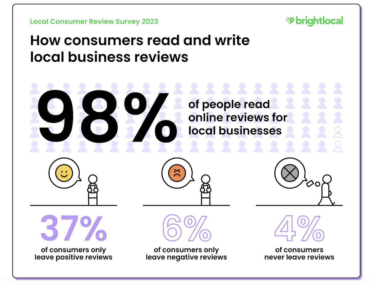 Online reviews strongly influence consumers of local businesses - Brightlocal