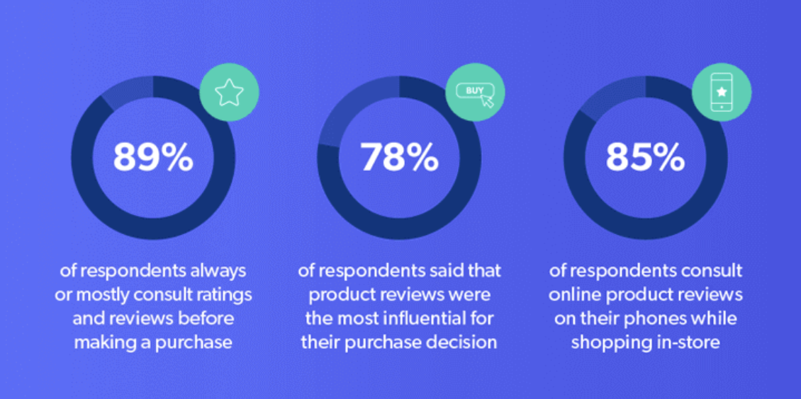 Percentage of customers who trust reviews and ratings to make purchase decisions