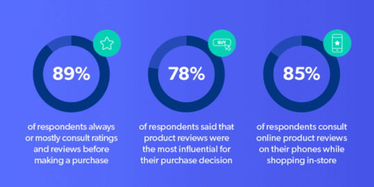 Percentage of customers who trust reviews and ratings to make purchase decisions