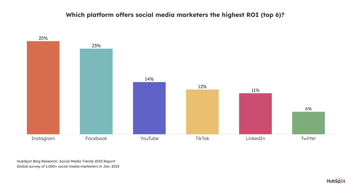 Instagram and Facebook are rated as the most effective for social media ROI - HubSpot
