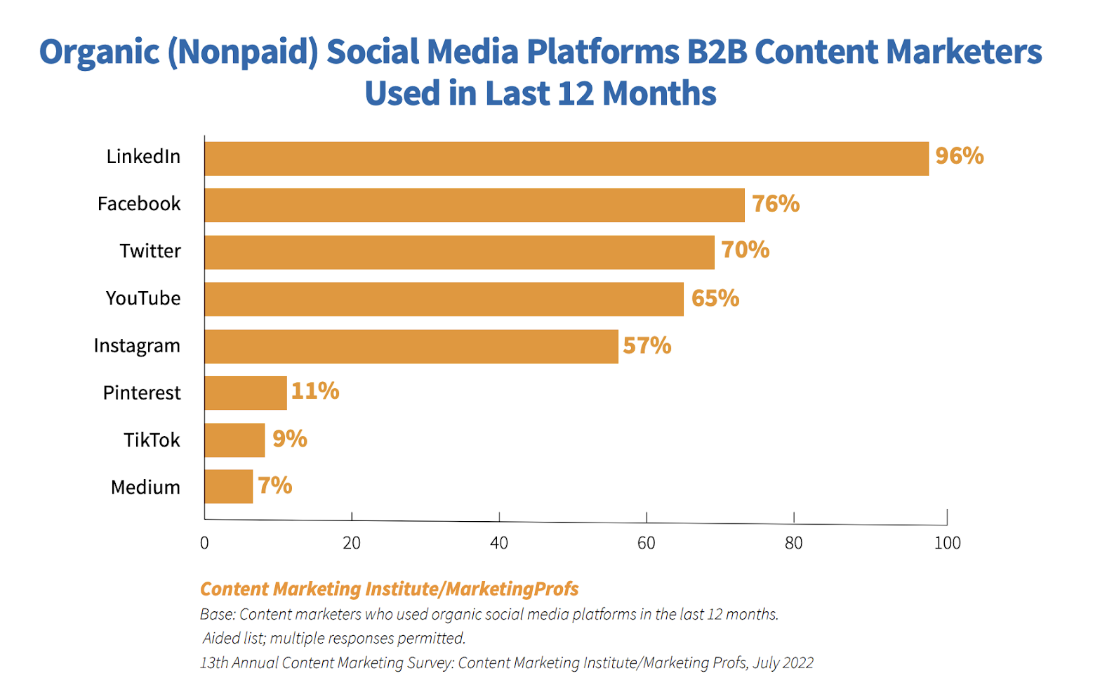 Top social networks B2B marketers used- CMI