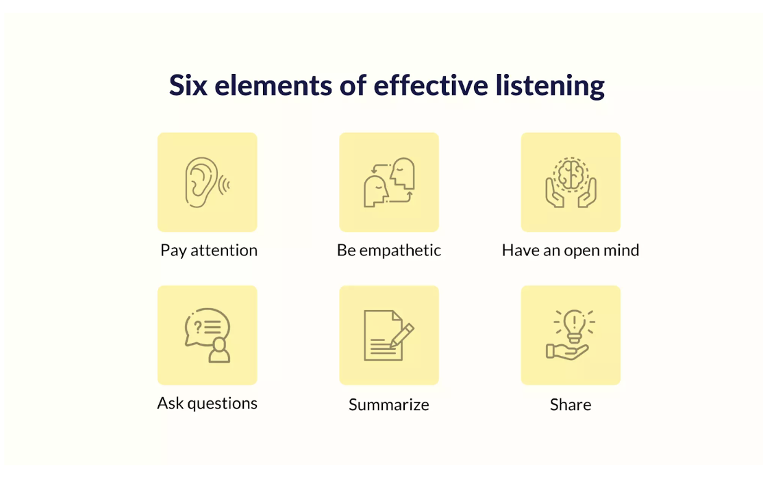 Six elements of effective listening