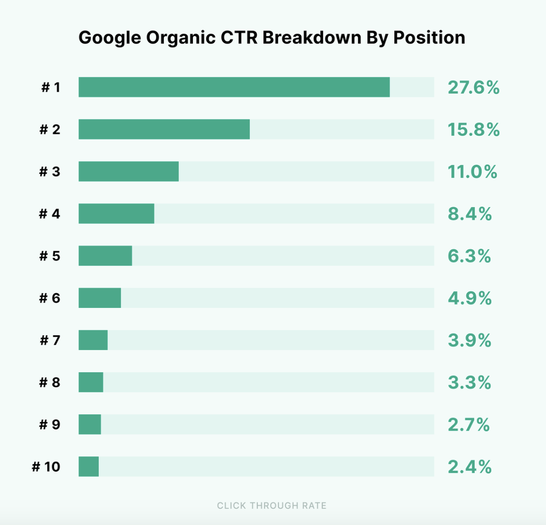 The top three positions in Google account for 54% of all clicks - Backlinko