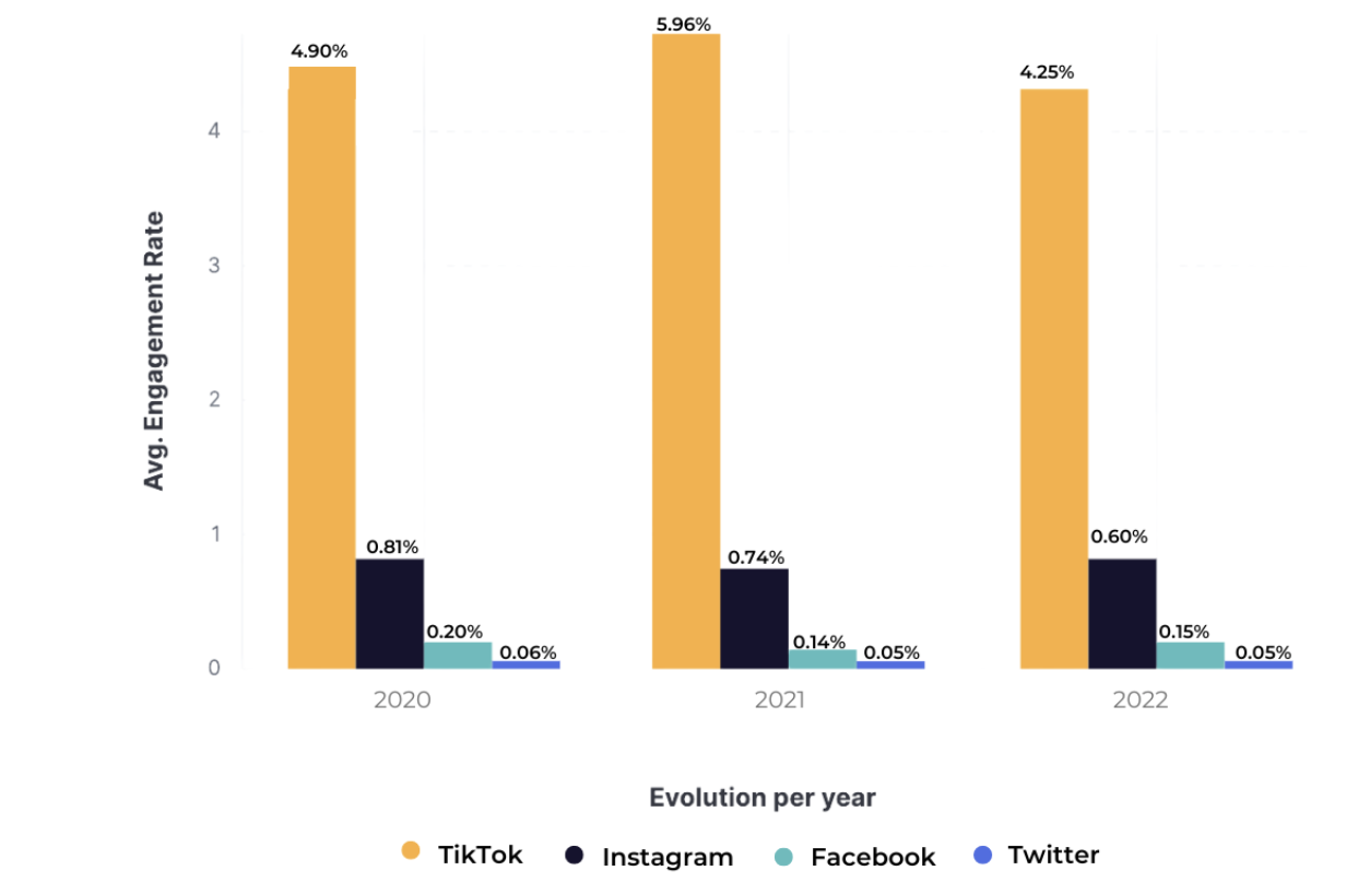 TikTok has up to four times higher engagement than Instagram, Facebook, and Twitter - SocialInsider 