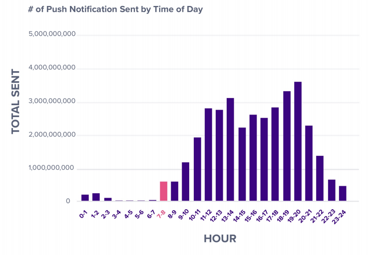 Push Notification Stats (Per Hour of Day)
