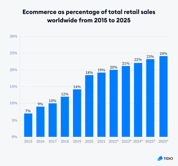 E-commerce continues to increase its role in all retail sales - Tidio