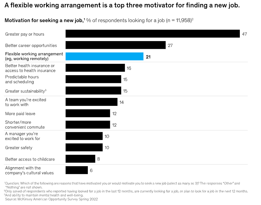Flexible work environment was among the top reasons why employees seek a new job. 