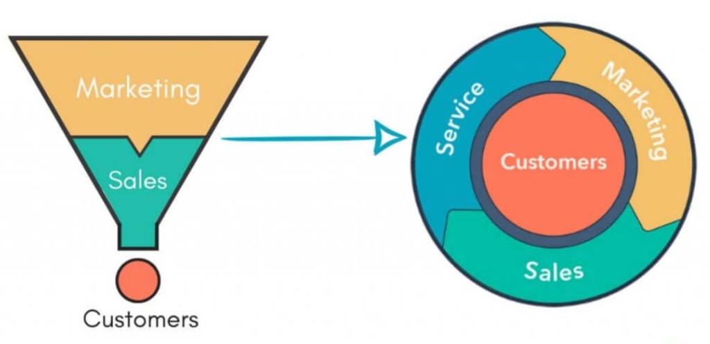 Two marketing approaches: the funnel vs. the flywheel - HubSpot