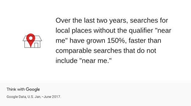 Online searches that include 'near me' have increased 150% faster than searches without the phrase — Google