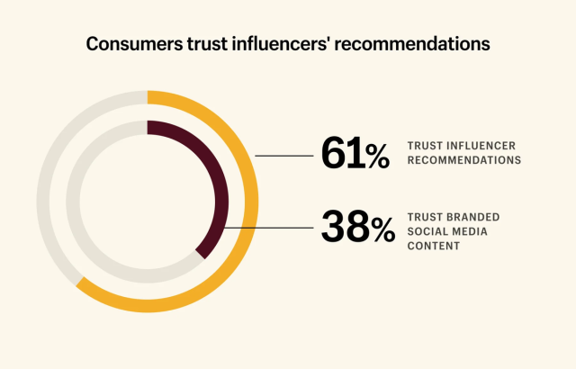 Social Media Trend: 61% of consumers trust influencer recommendations - Shopify