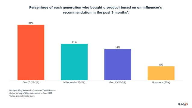 Percentage of each generation who bought a product based on an influencer’s recommendation in the past three months – HubSpot