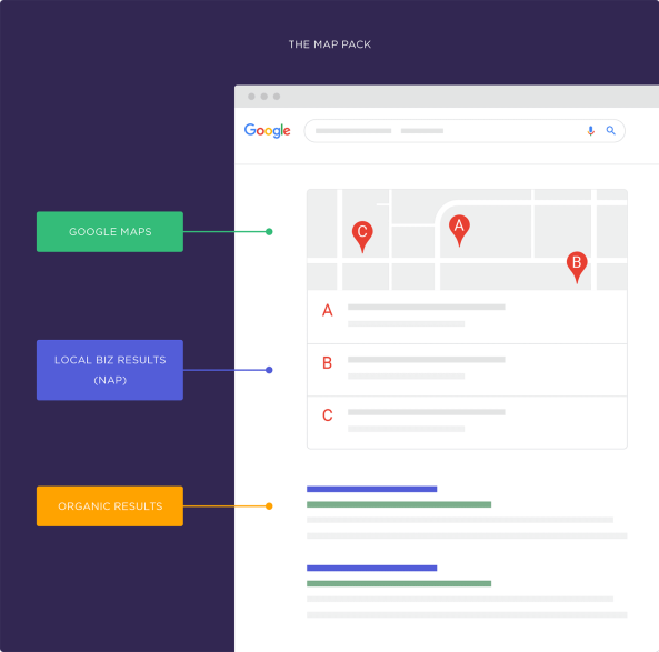 Types of business listings found on a local Google search - Backlinko