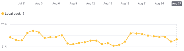 Local Pack presence on Google search engine result pages - Semrush