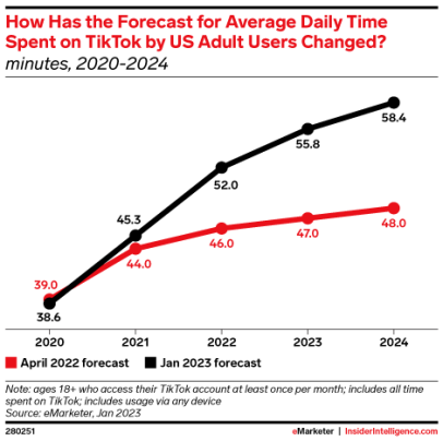 Social Media Trend - TikTok usage continues to accelerate in 2023 - eMarketer