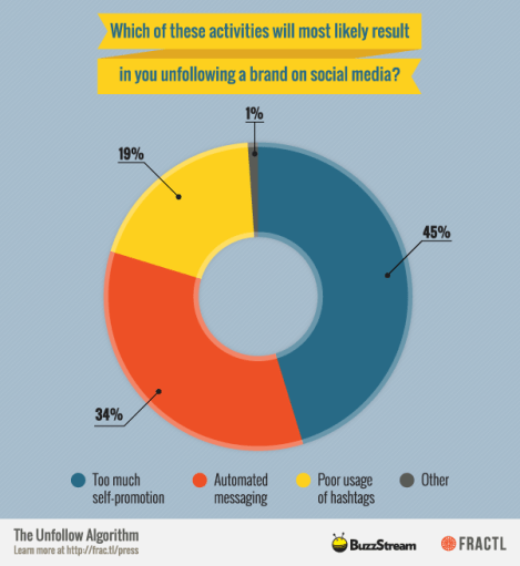 Why people unfollow brands (Chart) - Buzzstream