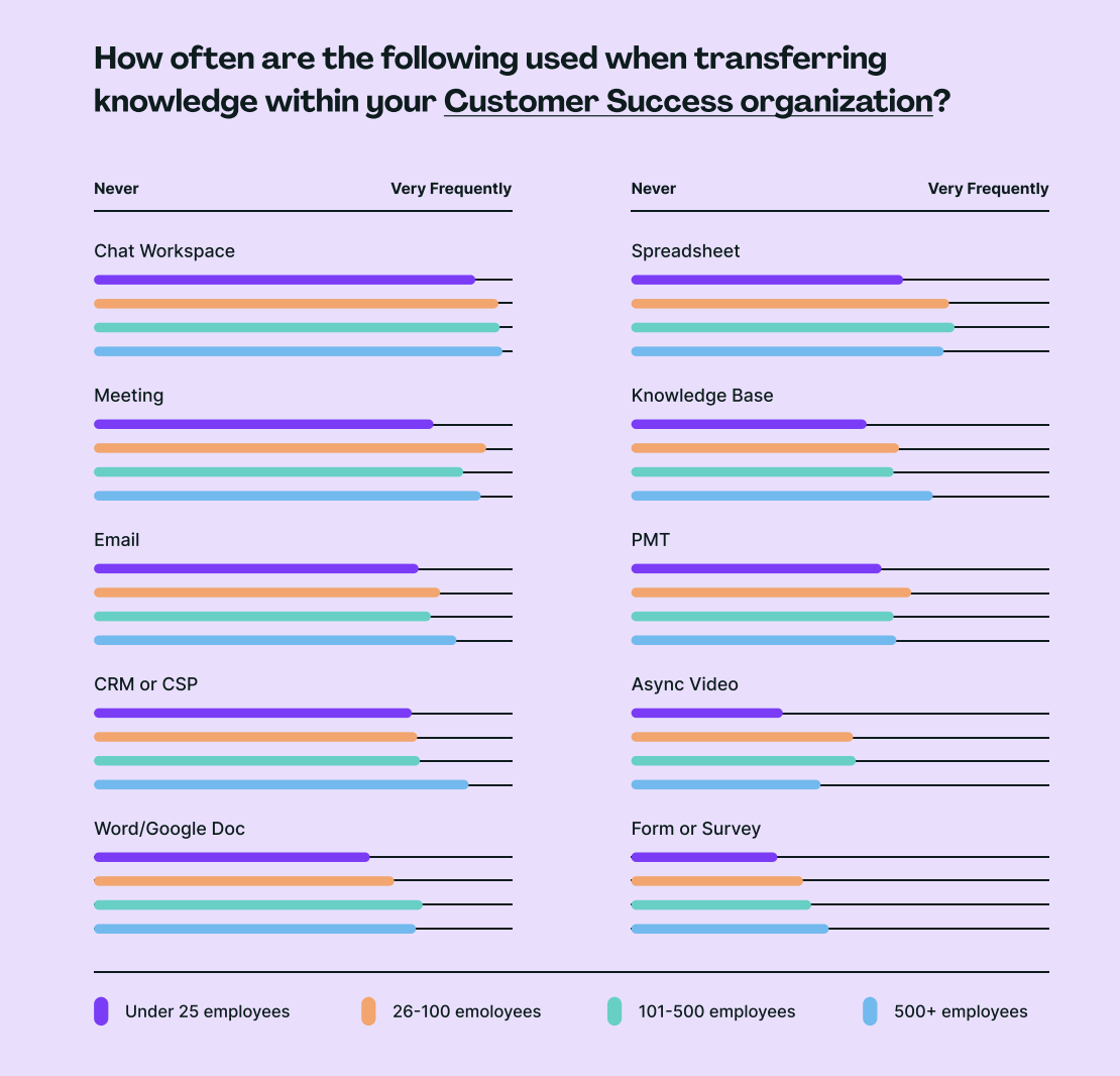 A Vitally survey showing the distribution of virtual communication channels