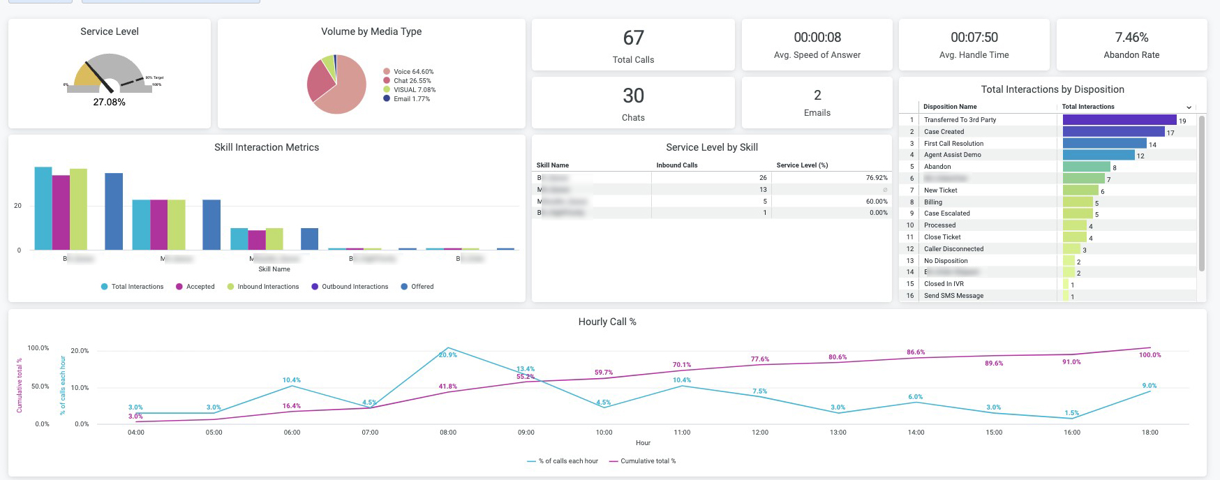 A contact center dashboard showing KPIs, metrics, and trends