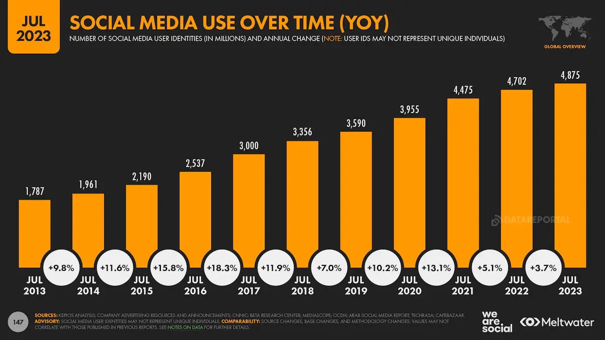 Social media usage trends (via Datareportal)