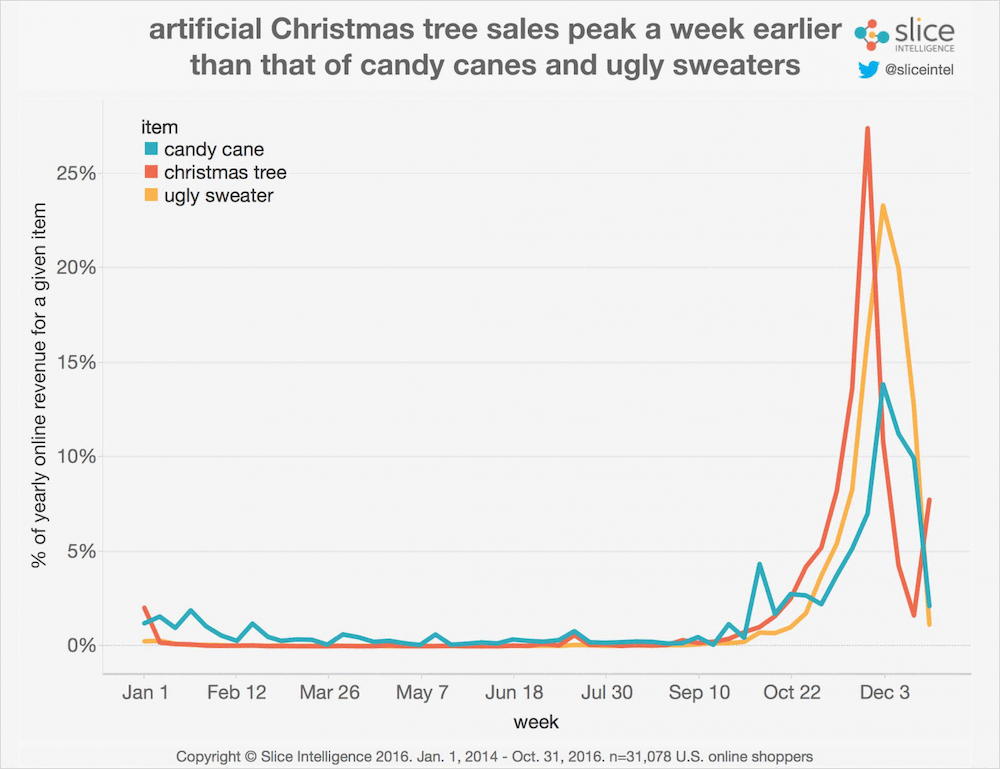 Customer insights predictive analysis