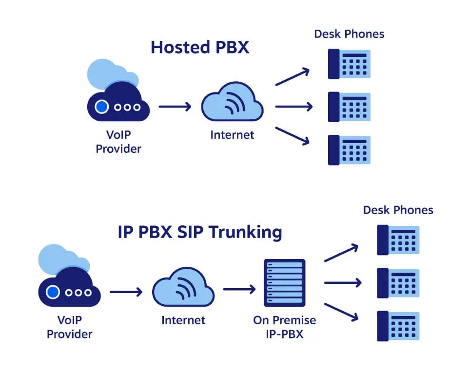 Diagram: VoIP vs. IP PBX Architecture