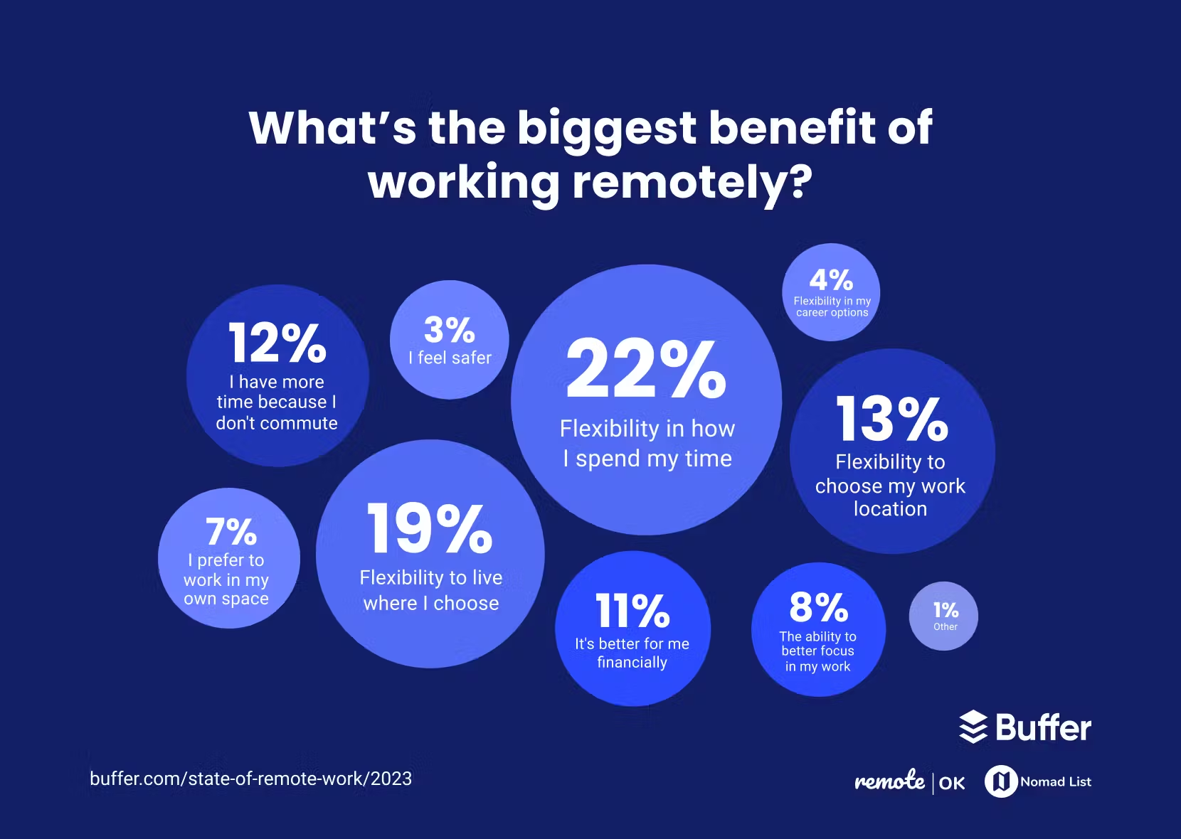 A chart showing the different benefits of working remotely (via Buffer)
