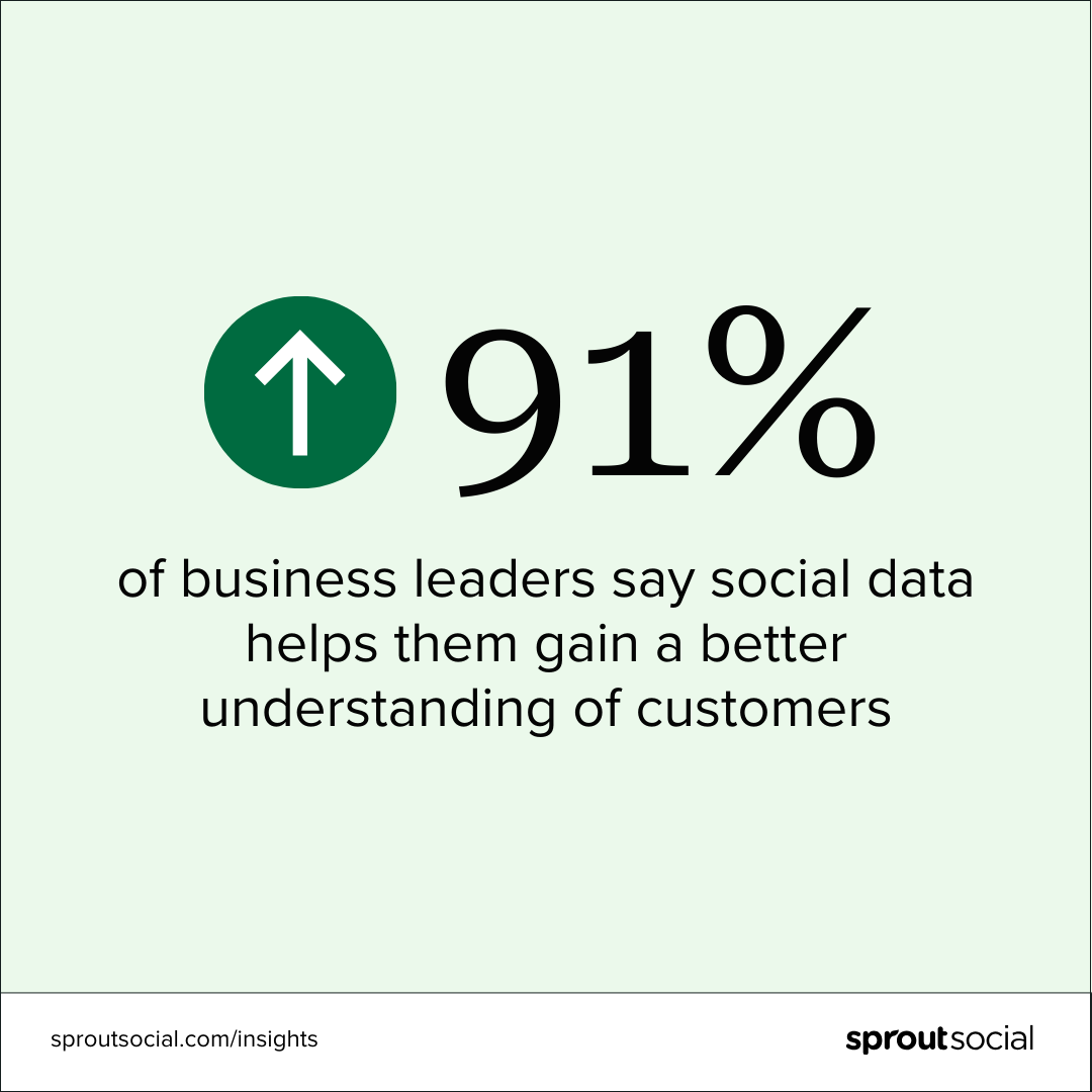 A Sprout Social study showing how many business leaders use social media to understand their target audience