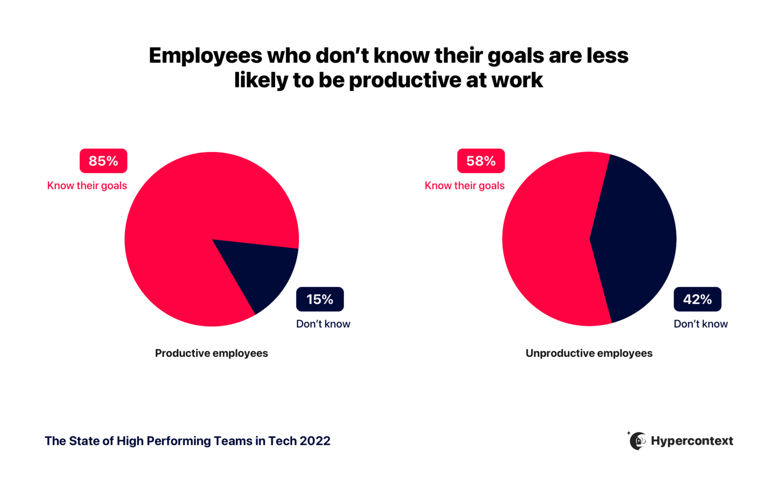 Hypercontext's state of high performing teams report showing percentage of employees who don't feel productive when they don't know their goals