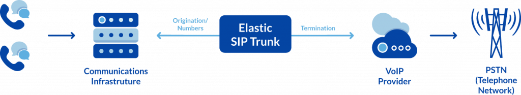 Diagram showing elastic SIP trunking in action to support multiple business phone numbers.