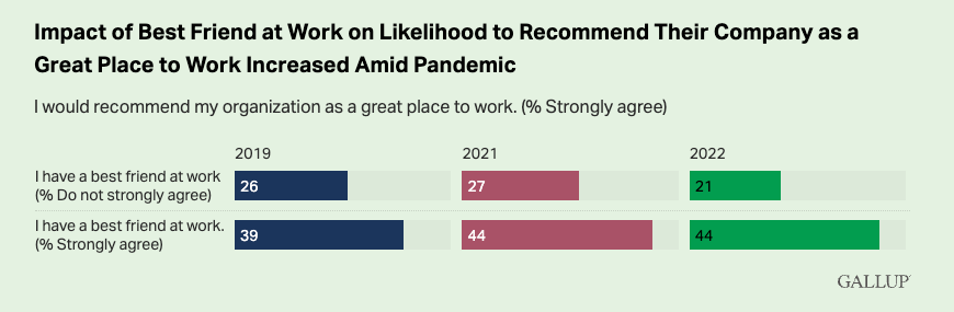 A noteworthy impact of having a close friend at work (Gallup)