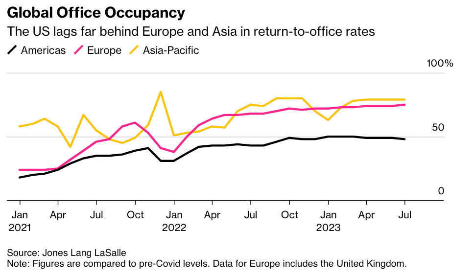 Return to office trends