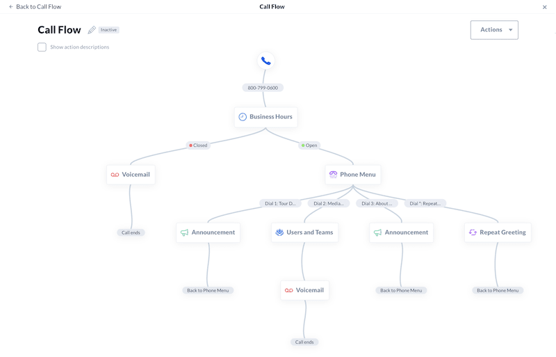 Example of a call flow 