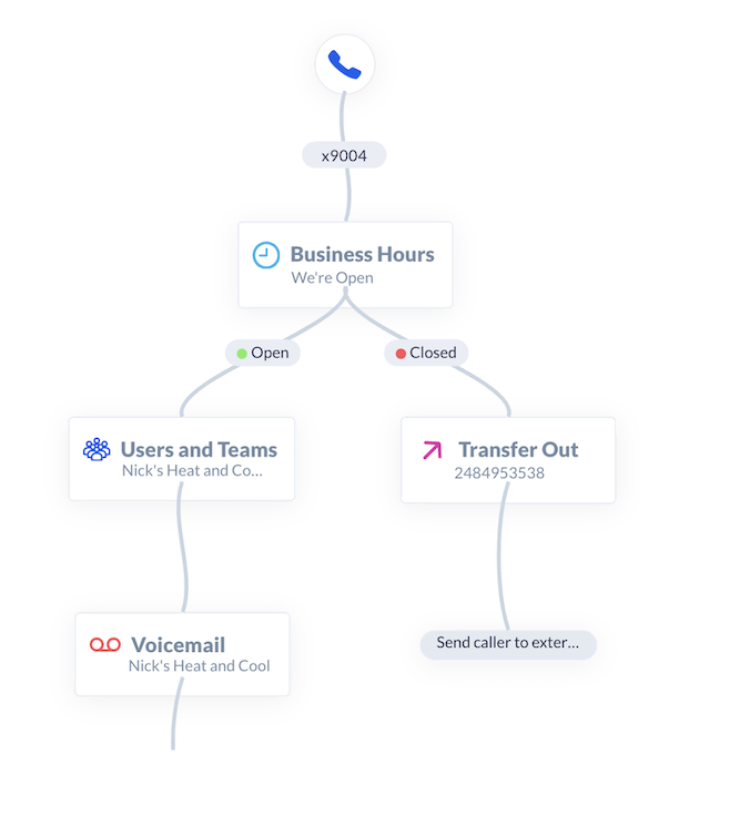 Example of an auto-attendant call flow