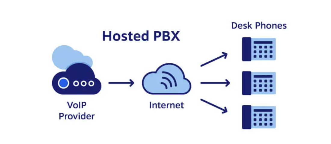 How a hosted PBX works - IP desk phones connect through the internet to a business VoIP provider.