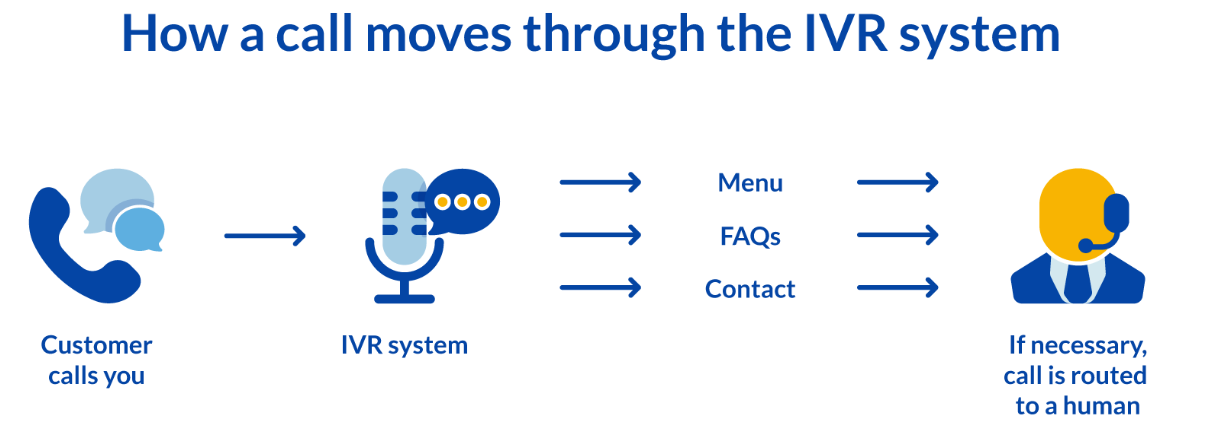 How-a-call-moves-through-an-IVR-system
