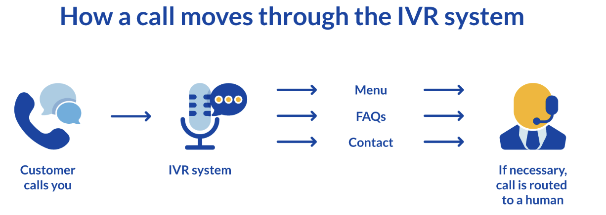 How-a-call-moves-through-an-IVR-system