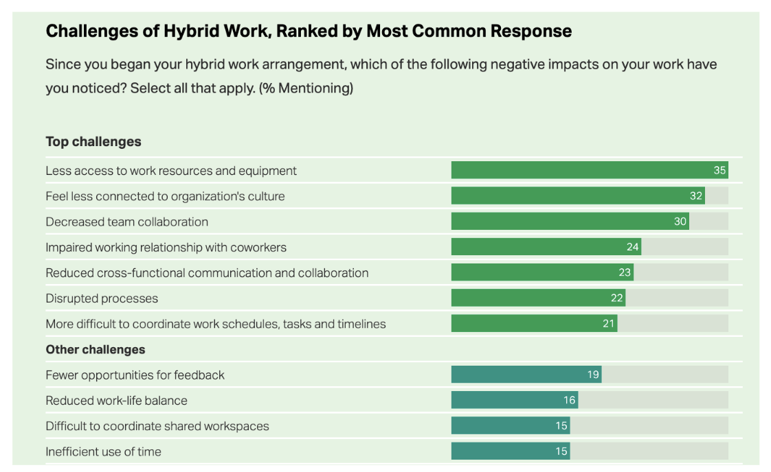 A picture showing hybrid work challenges