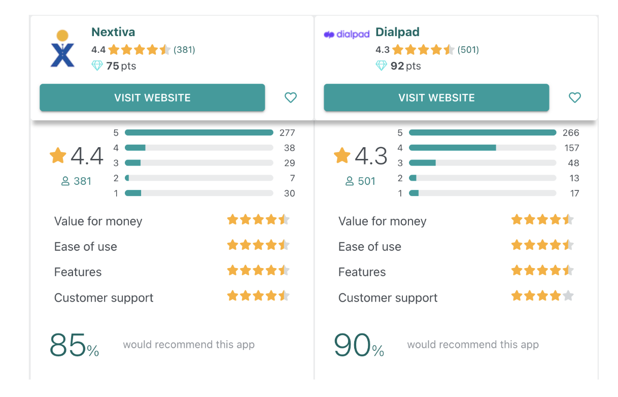 Improved Nextiva ratings on GetApp