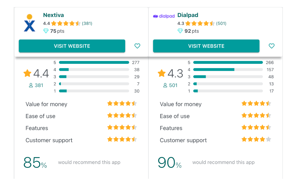 Improved Nextiva ratings on GetApp