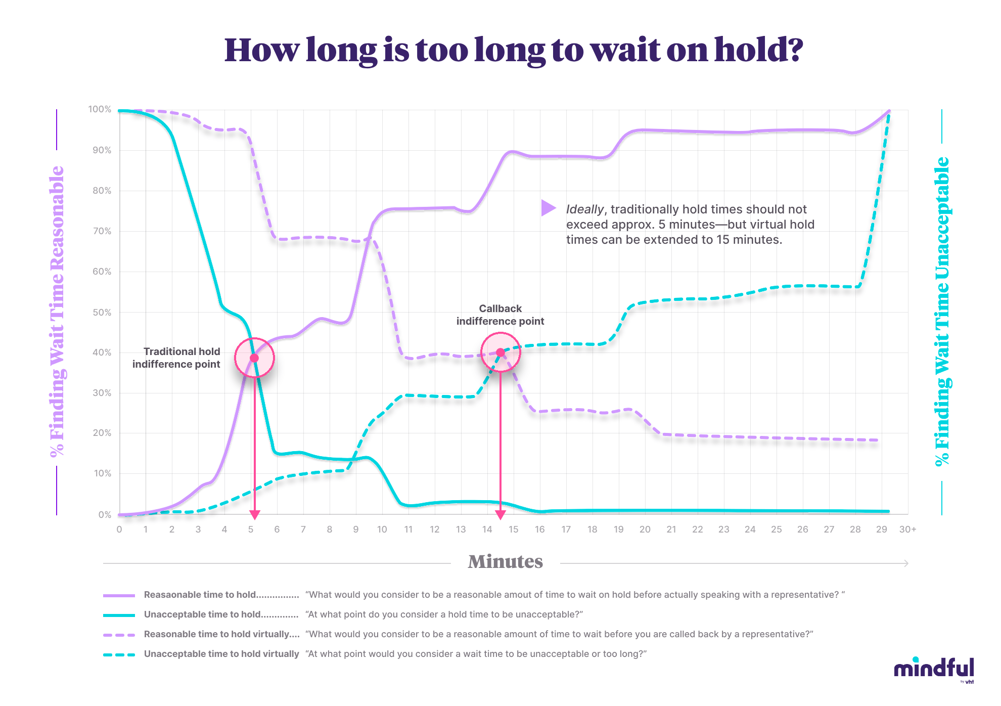 A Mindful graph illustrating the relation between hold time and customer experience 