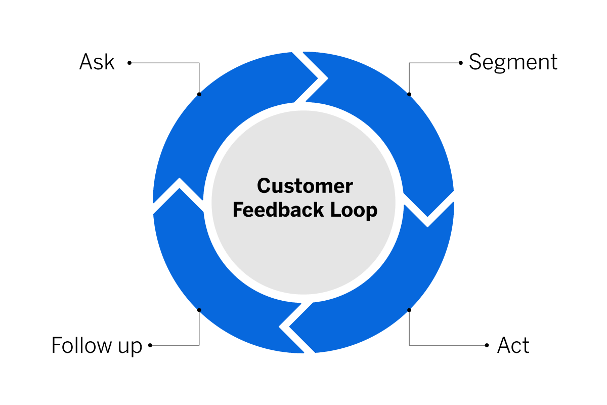 A customer feedback loop diagram in four steps: ask, segment, act, and follow-up