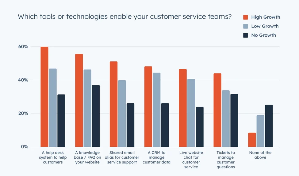 A data-backed HubSpot report on which tools are best for customer service teams 