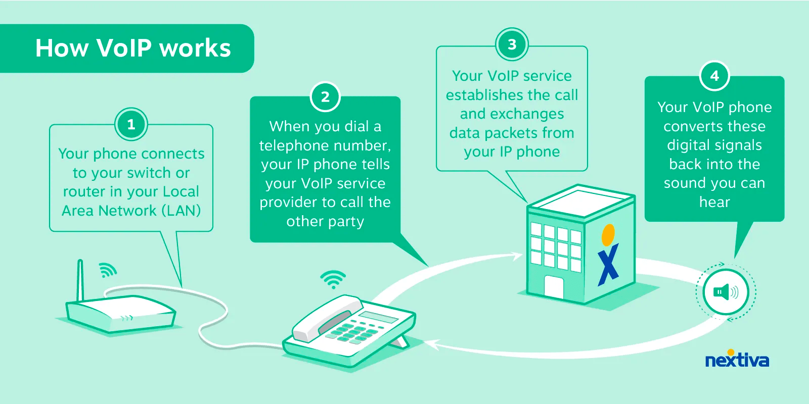 A picture showing how VoIP works