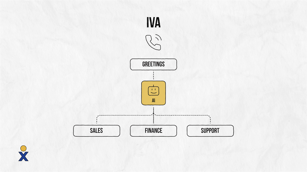 An IVA, or Interactive Virtual Agent, learns why people are calling and determines the next best destination.