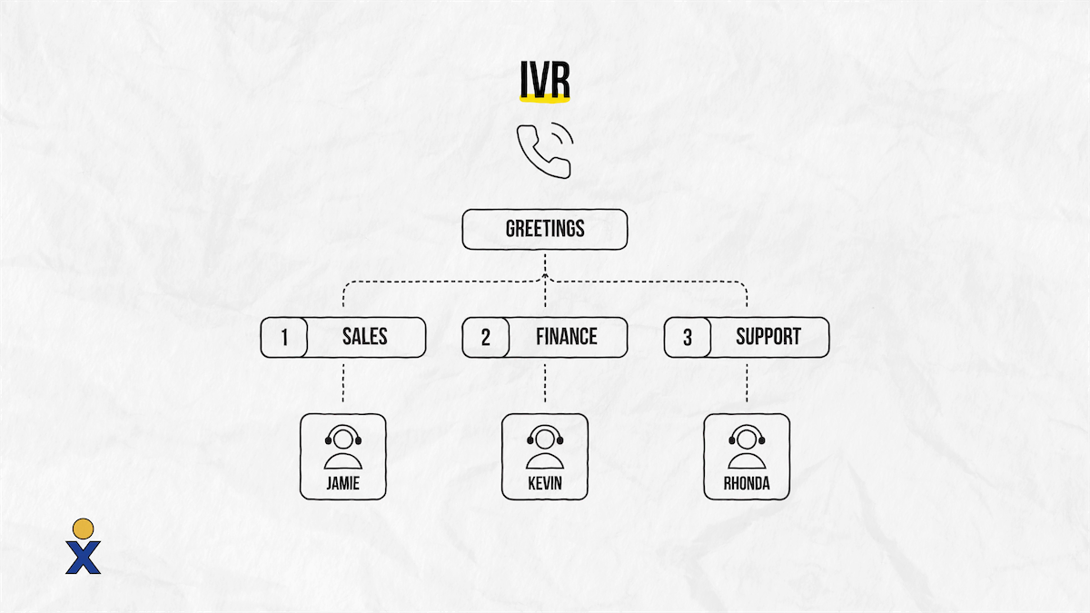 How a call moves through an IVR