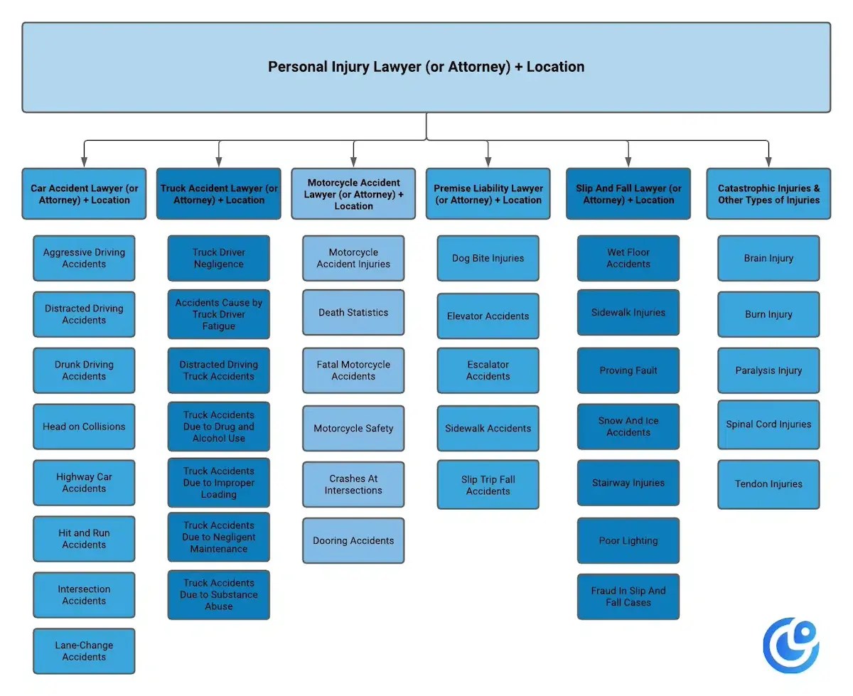 Content marketing ideas to grow your personal injury law firm. (via On the Map Marketing agency)